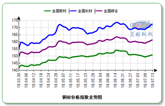 图1  兰格钢材价格指数曲线图