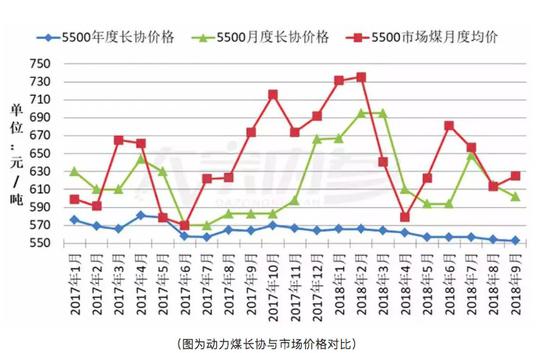 （图为动力煤长协与市场价格对比）