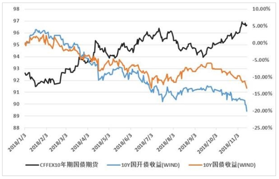 数据来源:wind,2018年1月1日——2018年11月23日,中融基金整理