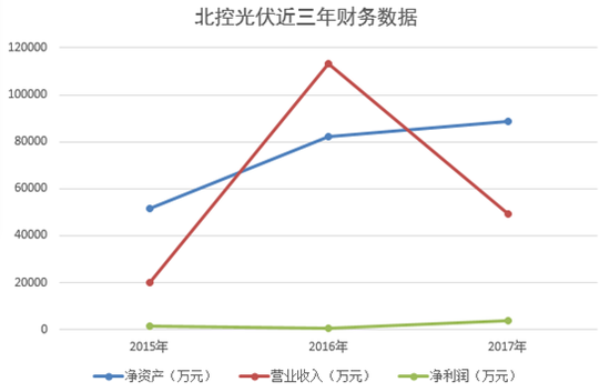 北控光伏与金宇控股起纷争 光伏产业能否救金宇车城