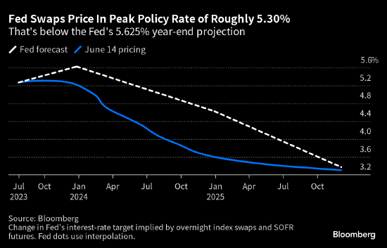 交易员撤回对美联储今年降息的押注