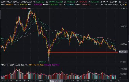 中证军工指数盘中刷新近18个月新低,国防军工ETF(512810)溢价走阔,板块整体性机会渐行渐近?