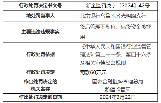 因贷后管理不到位等 北京银行乌鲁木齐光明路支行被罚60万