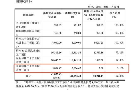 乐惠国际终审胜诉金鑫,追回超过2000万元,长春募投项目承接金鑫沈阳建厂项目,公司称不会造成实质影响