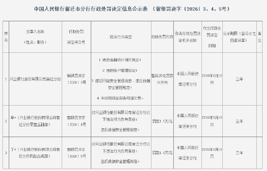 兴业银行宿迁分行被罚33万元：违反金融统计相关规定等