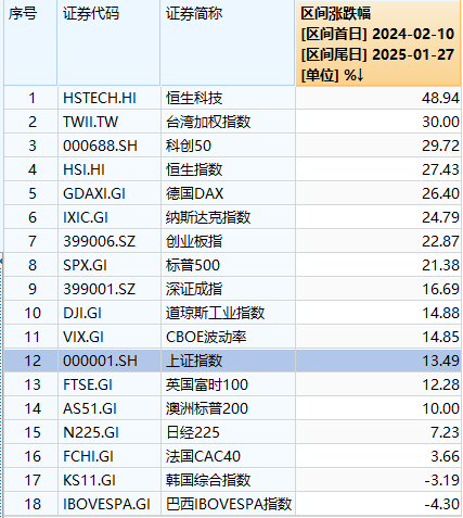 A股龙年收官！农历龙年期间恒生科技指数涨49%，科创50指数涨30%