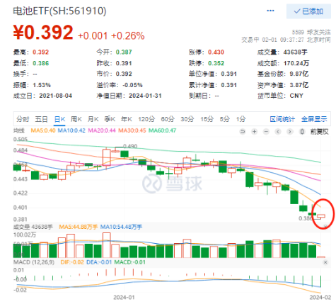 德业股份、固德威、新宙邦纷纷冲高，电池ETF（561910）翻红！多数光伏上市公司业绩预喜