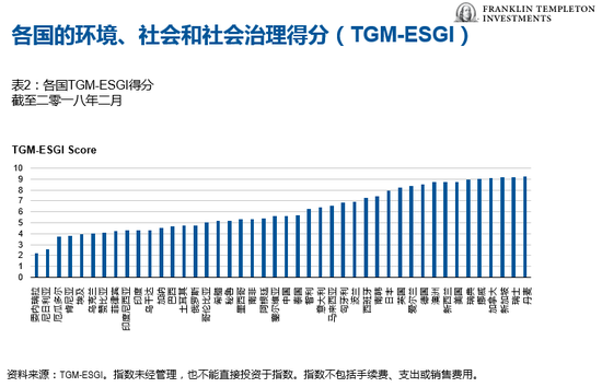 各国的环境、社会和社会治理得分（TGM-ESGI）。以10分为满分，发达市场平均得分为8.2，新兴市场为4.9（图片来源：富兰克林邓普顿投资）