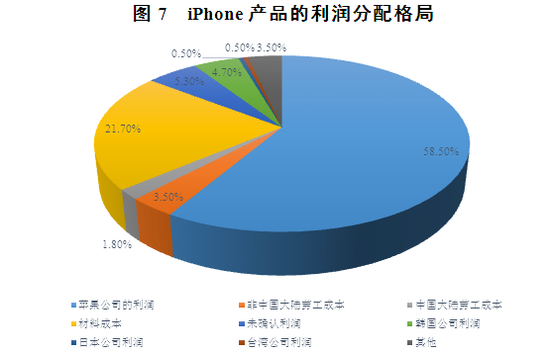图7 iPhone产品的利润分配格局