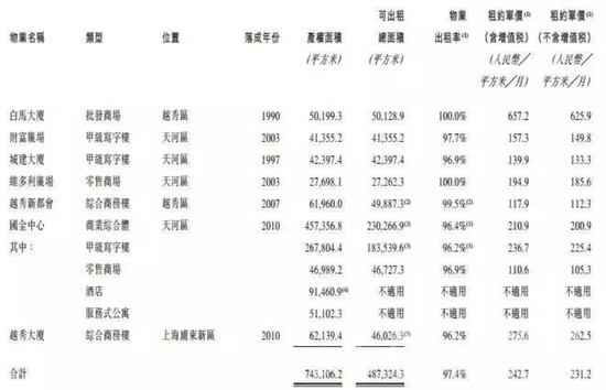 (图片来源:越秀房托2019年年中报)