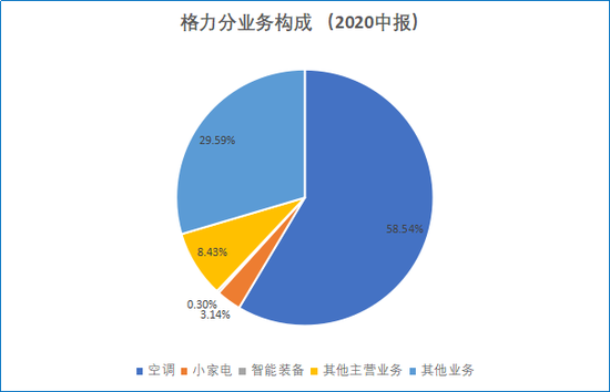  （数据来源：wind，贝瑞制图，注：格力的其他业务主要为空调的甲供业务，可视为空调的营收）