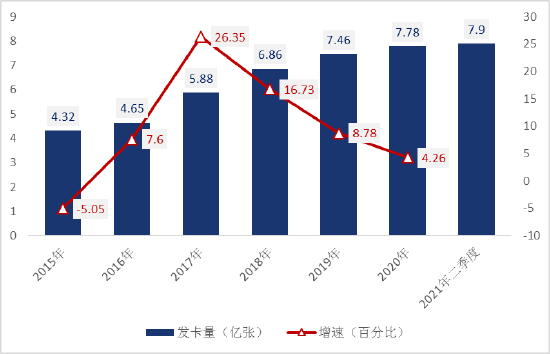 2015年至2021年二季度全国信用卡和借贷合一卡发卡情况（数据来源：中国人民银行）