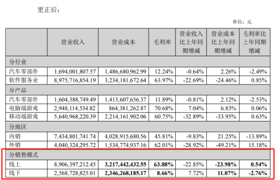 游戏公司再爆雷！世纪华通突遭证监会立案 曾被质疑业绩“洗大澡”