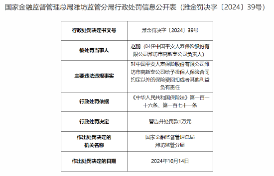 平安人寿潍坊市高新支公司被罚5.5万元：给予投保人保险合同约定以外的保险费回扣或者其他利益