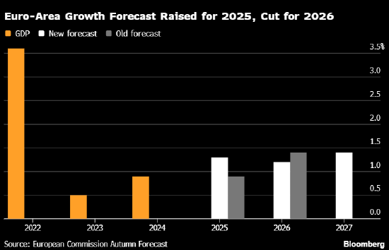 欧盟称欧元区经济在2025年展现韧性后料将实现温和增长
