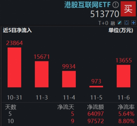 港股科技急跌,513770重挫3%!南向资金低位抢筹,近10亿抄底小米集团,阿里重磅宣布