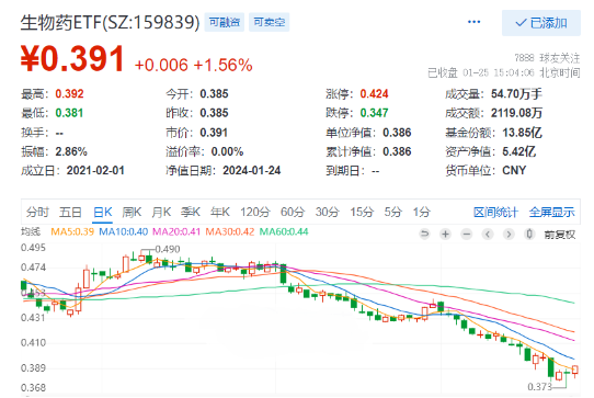 生物药板块三连涨，泰格医药涨2%！生物药ETF（159839）涨1.56%，融资余额猛增！创新药估值接近5年极值