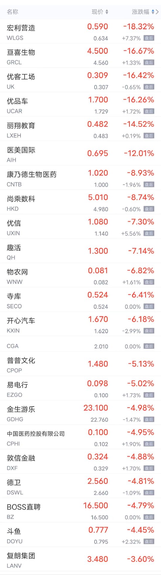 周二热门中概股涨跌不一 拼多多大涨18%，唯品会、理想涨超1%，百度跌超3%