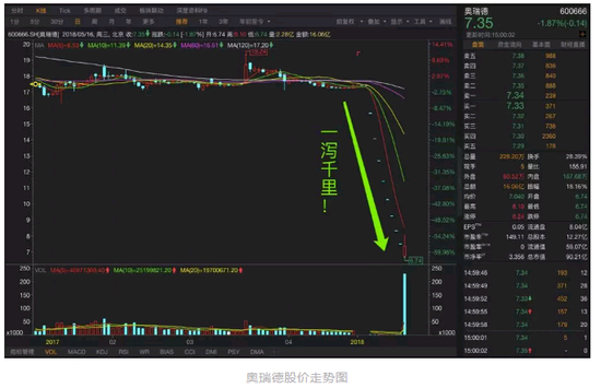 奥瑞德憋一年一事无成交易所发狂 机构被埋引