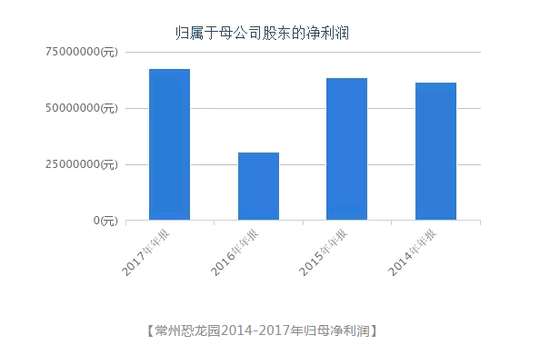 《侏罗纪世界2》票房大卖 新三板恐龙园却上市