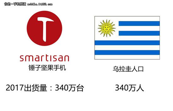 ▲锤子2017年出货量340万