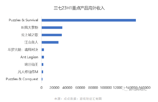 三七23H1观察：SLG失宠，回归MMO老本行，海外收入赶超网易，投资越来越像腾讯？