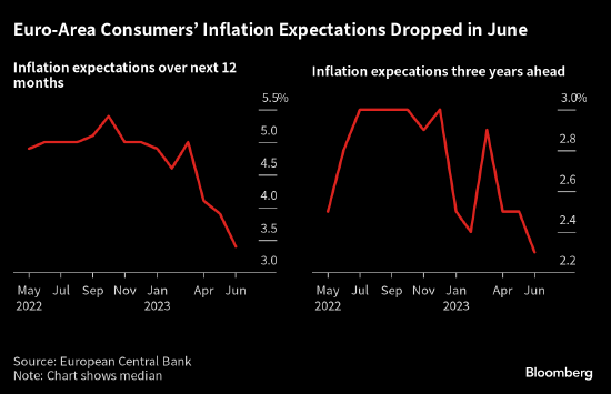 欧洲央行调查显示消费者通胀预期进一步走低