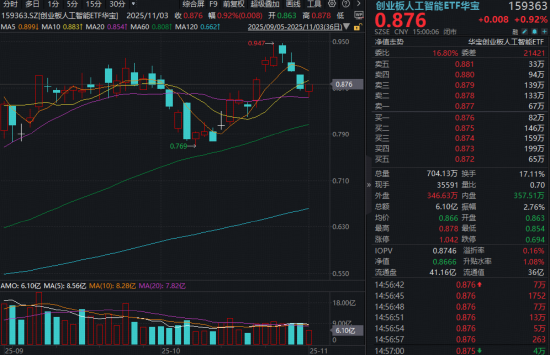 AI应用接棒AI硬件？创业板人工智能ETF收涨近1%终结三连阴！北美加码AI算力，光模块龙头应声反弹
