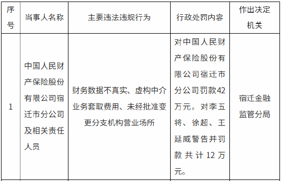 人保财险宿迁市分公司被罚42万元：虚构中介业务套取费用等