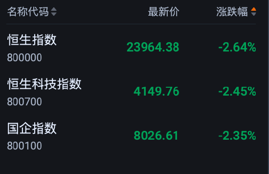 港股午评：恒指跌2.64%失守24000点 科指跌2.45% 科网股普跌 赛力斯涨超8%