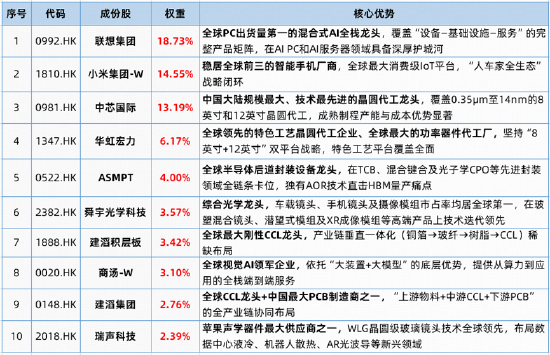 港股硬科技冲高回落,小米集团逆市飘红!机构:产业基本面验证窗口将至,关注国产AI产业链