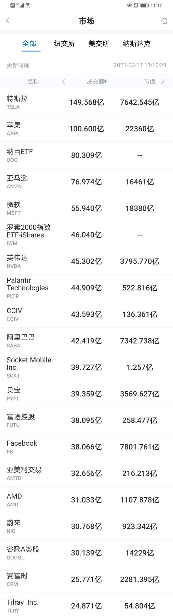 2月16日美股成交额最大20只股票 这只股票暴涨5倍多