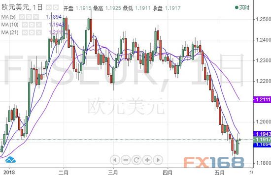 (欧元/美元日线图 来源：FX168财经网)