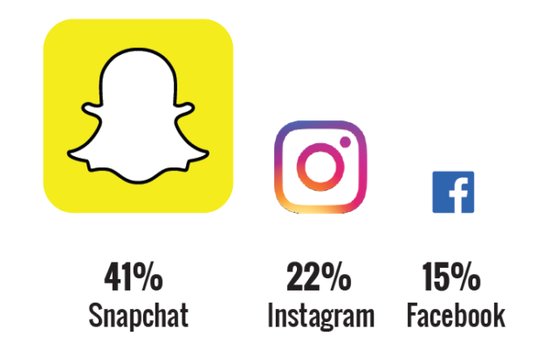 Snapchat取代Facebook成为青少年的主要社交网站