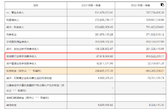 投行业绩大滑坡！深陷IPO欺诈发行，东兴证券保荐质量堪忧