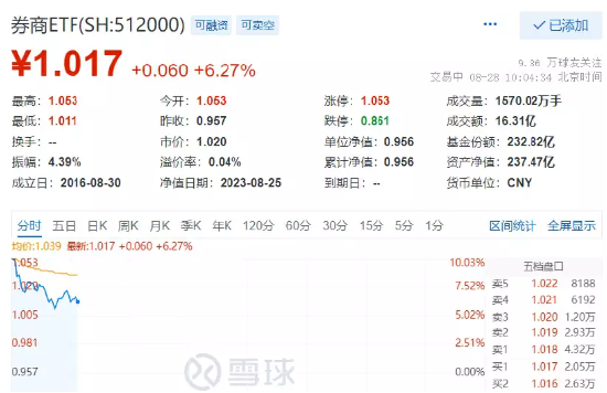 无意外！“牛市旗手”领涨两市，券商ETF（512000）开盘涨停，半小时轰出16亿元巨量！