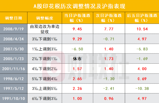 见证历史，时隔15年印花税再降！券商股如何反应？上一次累计涨幅近50%