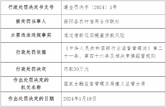 通过借新还旧掩盖贷款风险 绥阳县农村信用合作联社被罚30万元