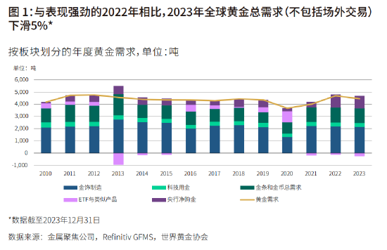 2023年全球黄金总需求下滑5%，全年黄金总供应量同比增加3%