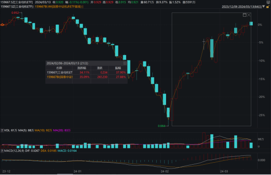 ETF日报：游戏行业后续有望开启新一轮的增长，长期价值将更为突出，关注游戏ETF