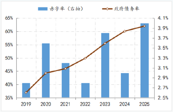 政府债务变化情况。数据来源：wind；注：2024年与2025年为预测值。