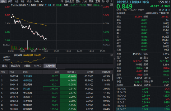 算力高开低走，天孚通信跌超7%，机构：短期波动不改高景气趋势！资金借道高“光”159363低位布局