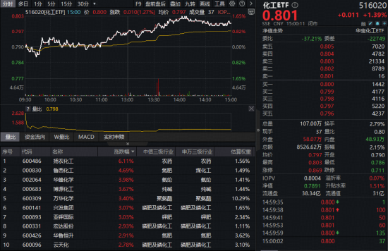供需双底确立！化工板块持续拉升，化工ETF（516020）上探1.65%！机构：化工板块或迎“戴维斯双击”