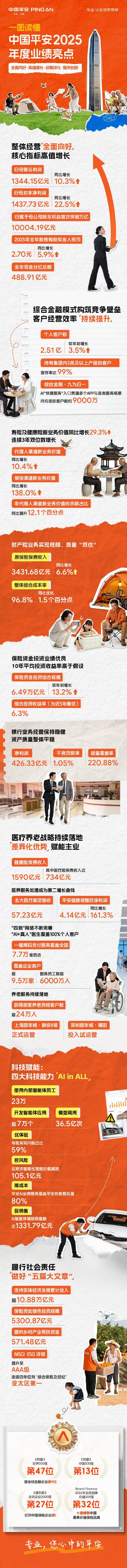 一图读懂中国平安2025年度业绩亮点