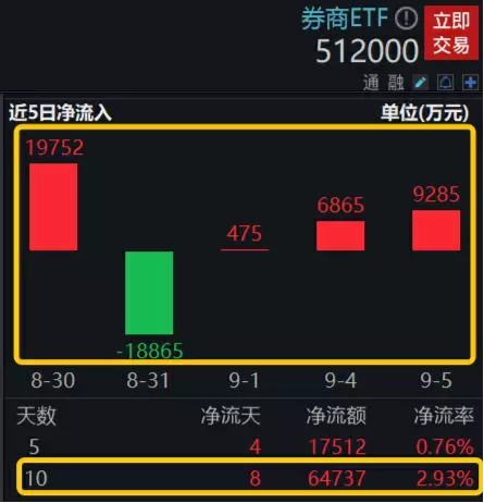 券商继续探底,买点或现?券商ETF(512000)盘中溢价高企