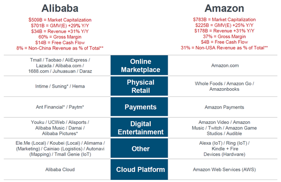 报告认为，阿里巴巴与亚马逊有相似的聚焦领域，目前前者胜于总成交额（GMV），后者胜于收入。（图片来源：KPCB）