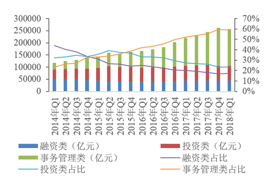 图2  2014年Q1—2018年Q1信托资产按功能分类的规模及其占比