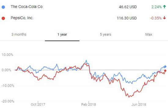 百事传奇女CEO离职:12年股价翻倍 营收打败可