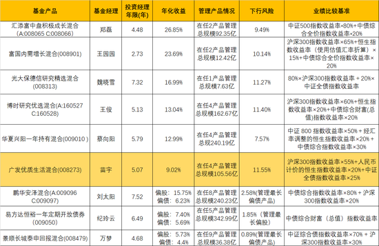 数据来源Lwind 制表:新浪基金 鸡血石