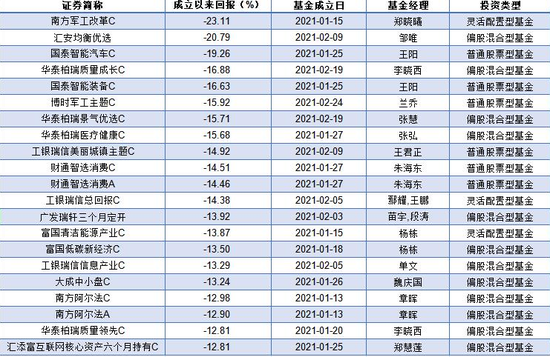 赚吆喝不赚钱？今年新基金规模逼近万亿 但最高亏损已超20%